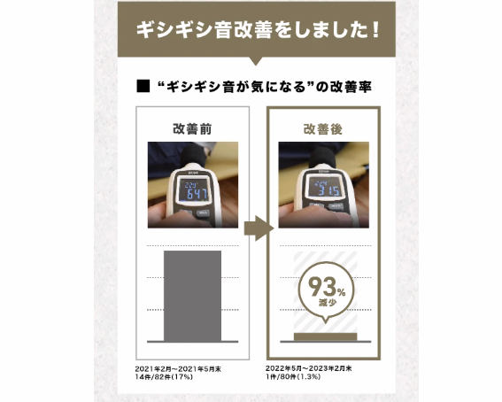 ギシギシ音の軽減に成功