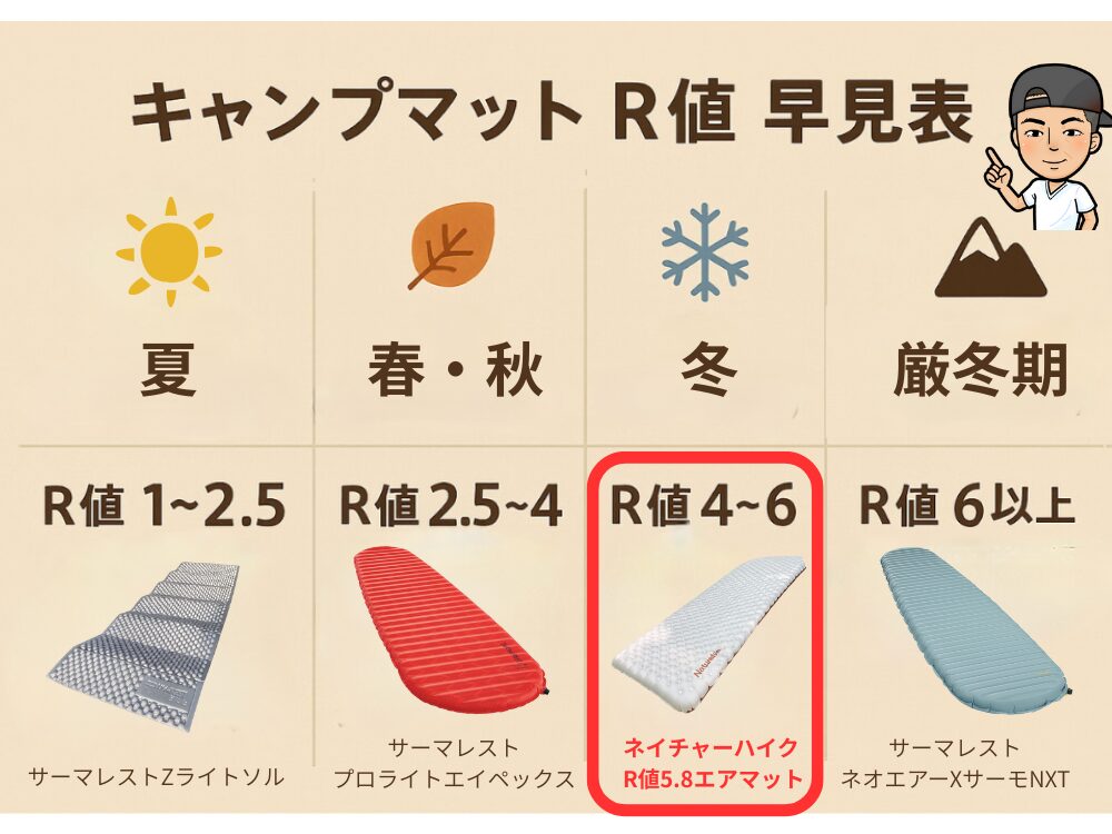 キャンプマットのR値早見表